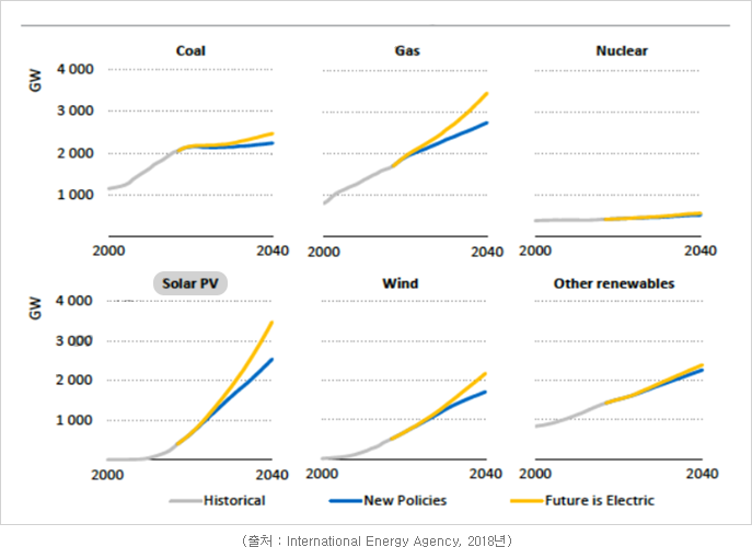출처: International Energy Agency, 2018년